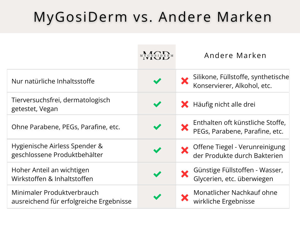 MyGosiDerm im Vergleich zu anderen Marken – Tabelle zu Inhaltsstoffen und Verpackung