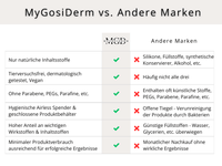 MyGosiDerm im Vergleich zu anderen Marken – Tabelle zu Inhaltsstoffen und Verpackung